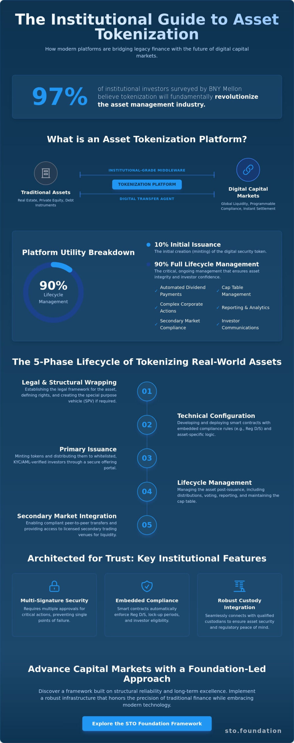 Asset Tokenization Platform: The 2026 Institutional Infrastructure Guide