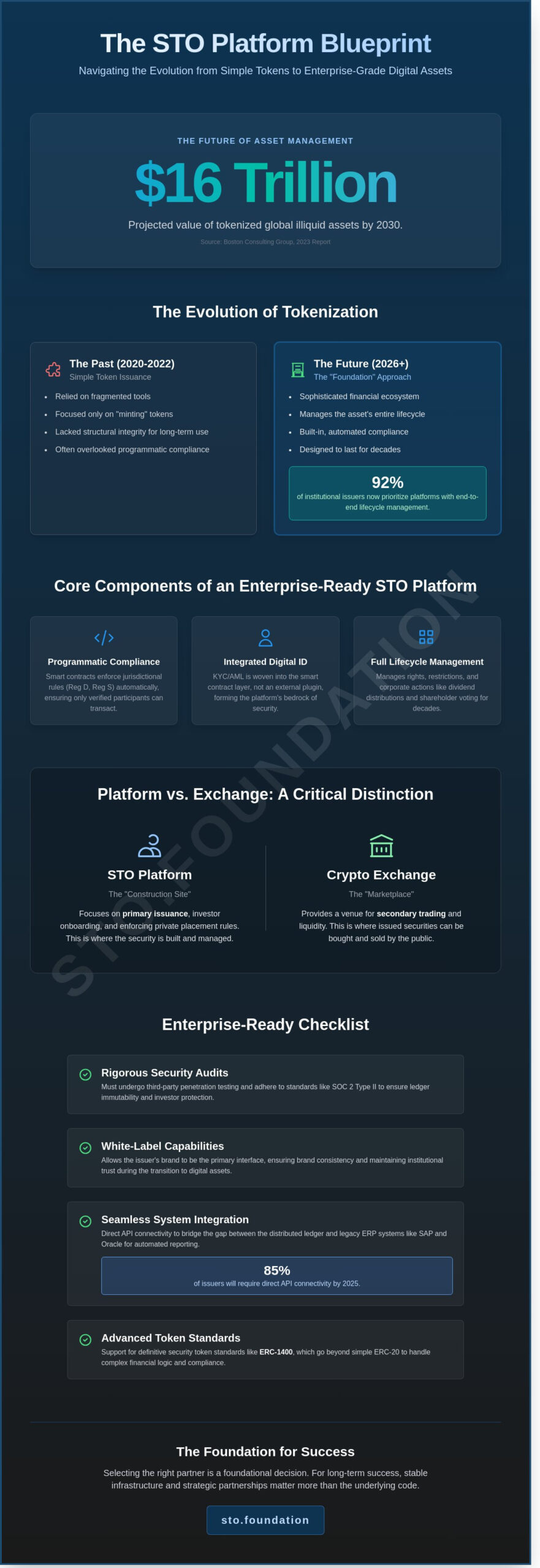 Choosing and Implementing an STO Platform: The Professional Guide to Asset Tokenization