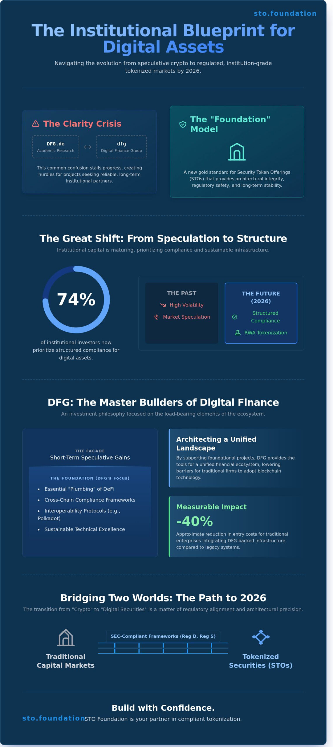 DFG and the Institutional Evolution of Digital Capital Markets