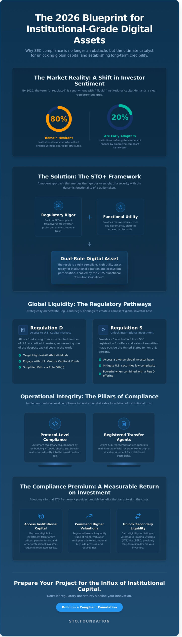 Debunking the Myths of SEC Compliant STOs: A Strategic Guide for 2026