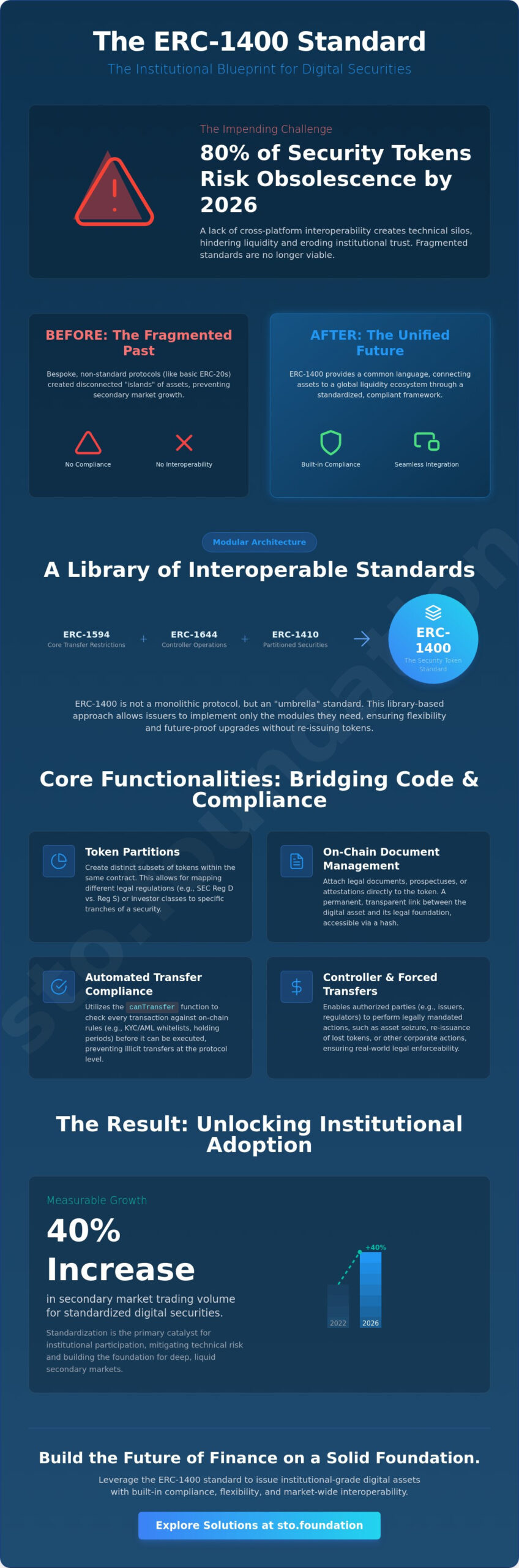 ERC-1400 Security Token Standard Documentation: The Technical Framework for Digital Securities in 2026