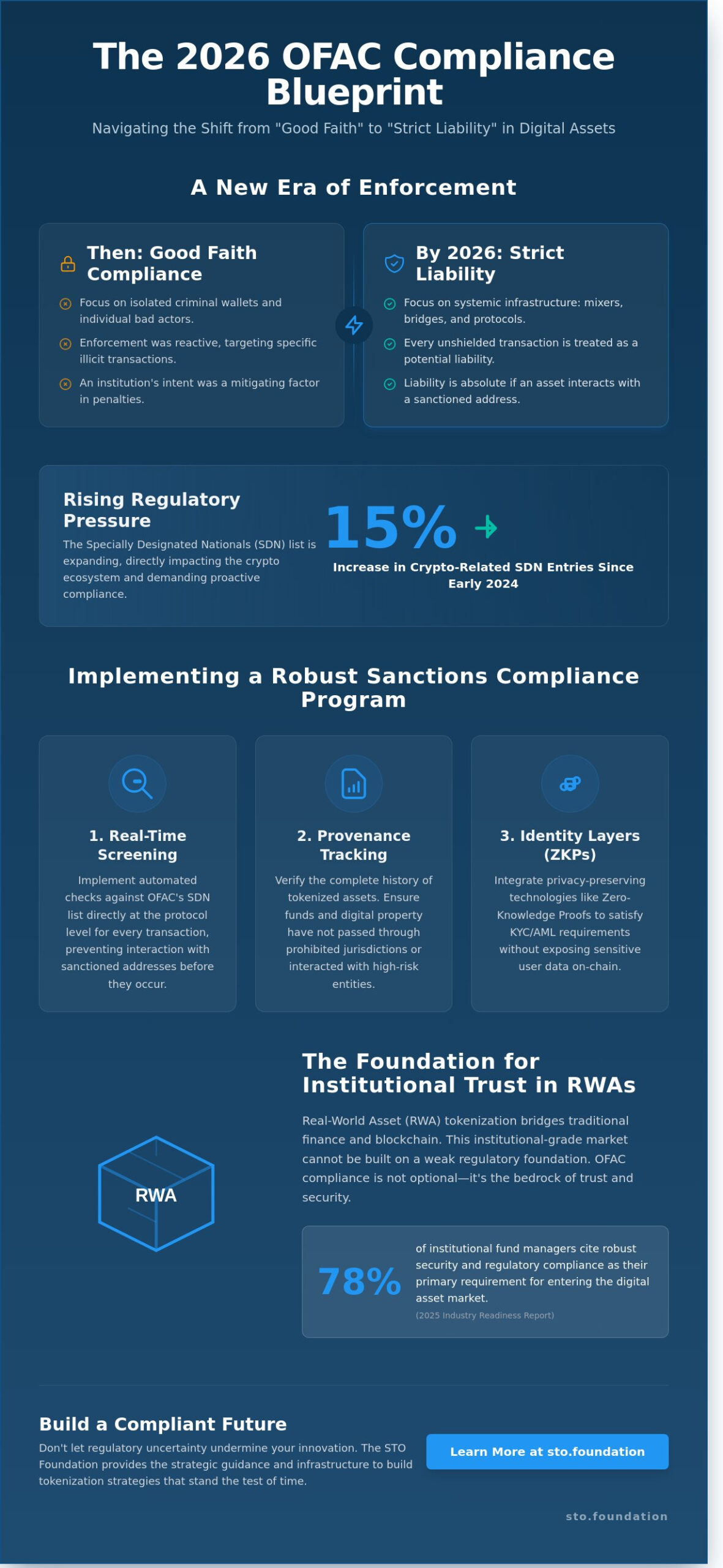 OFAC Sanctions Crypto News: Navigating Compliance in the 2026 Digital Asset Landscape