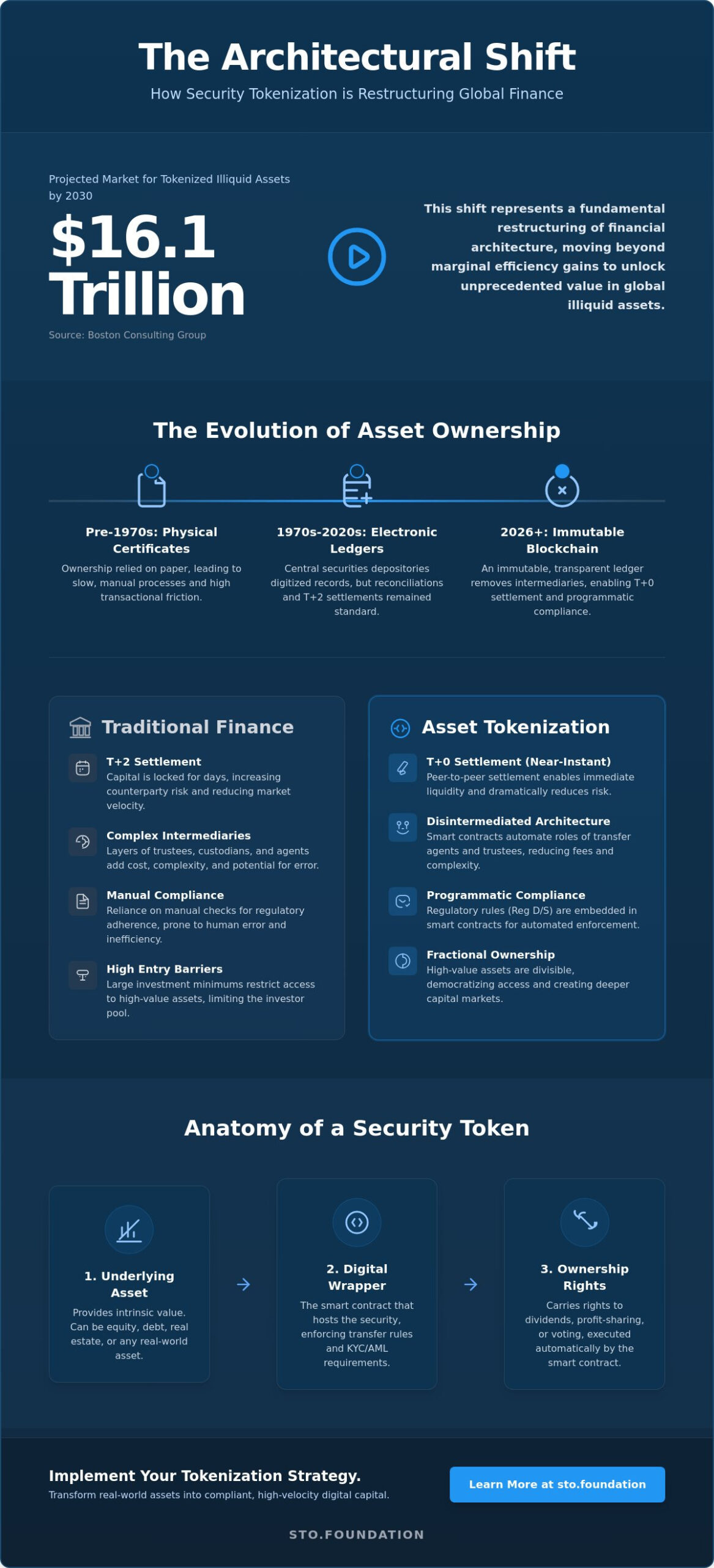 Security Tokens: The Definitive Institutional Guide to Digital Securities in 2026