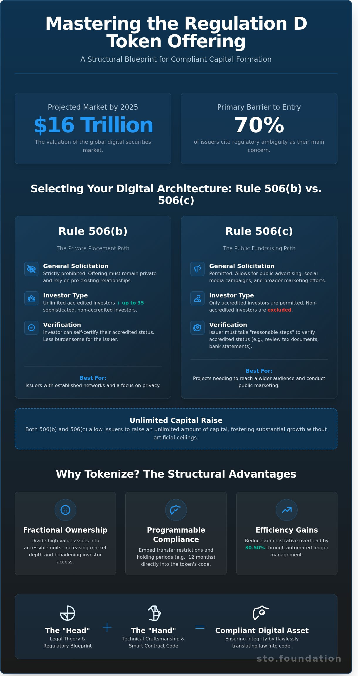 The Definitive Guide to Reg D Token Offerings: Bridging Compliance and Innovation in 2026