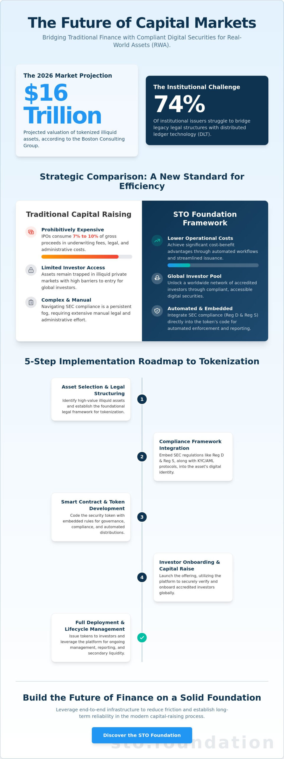 The STO Foundation: The Definitive Guide to Institutional Asset Tokenization in 2026