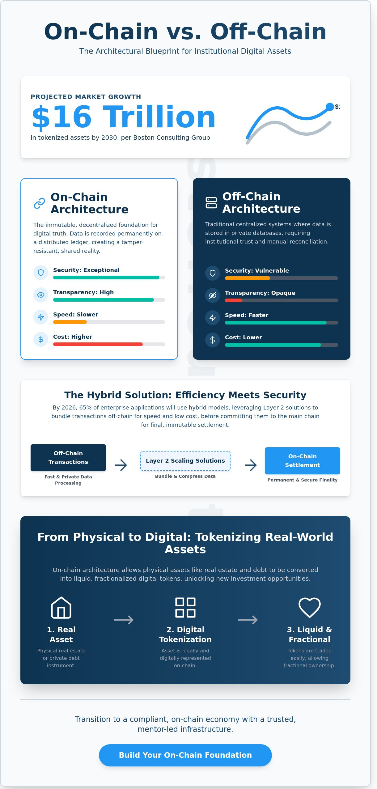 What Does 'On-Chain' Mean? The Institutional Guide to Digital Assets in 2026