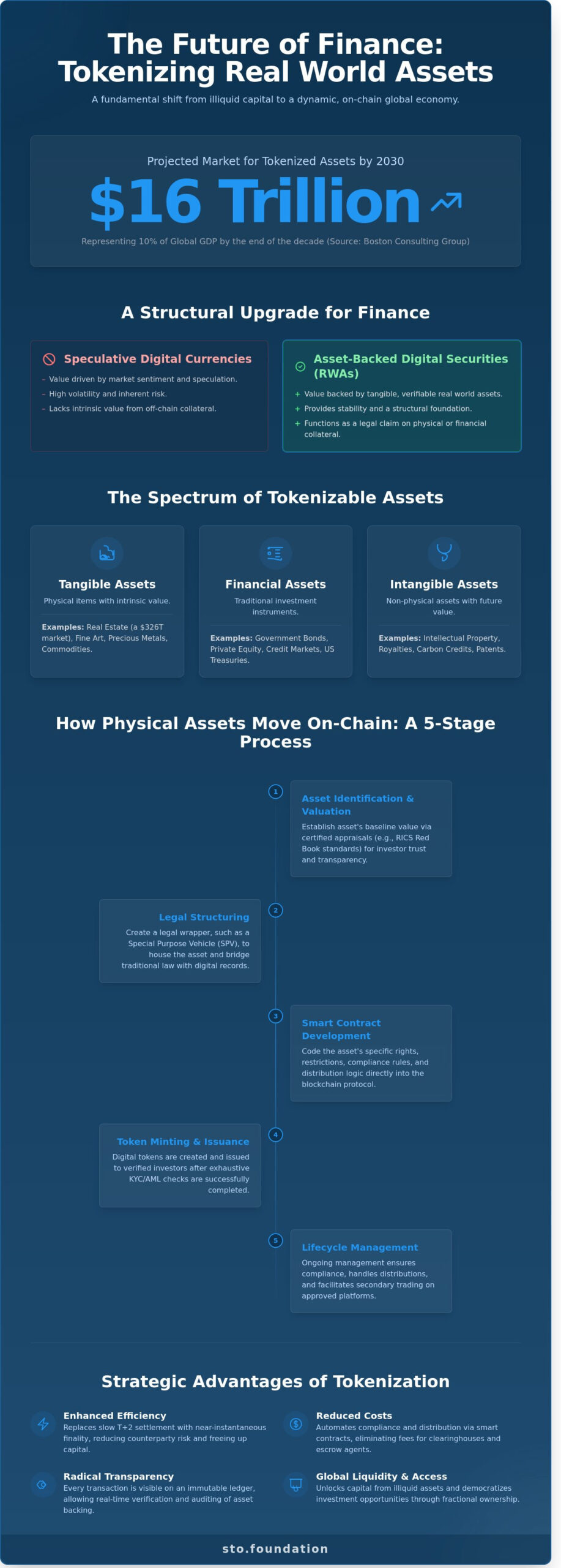 Real World Assets (RWAs): The Definitive Guide to On-Chain Asset Tokenization